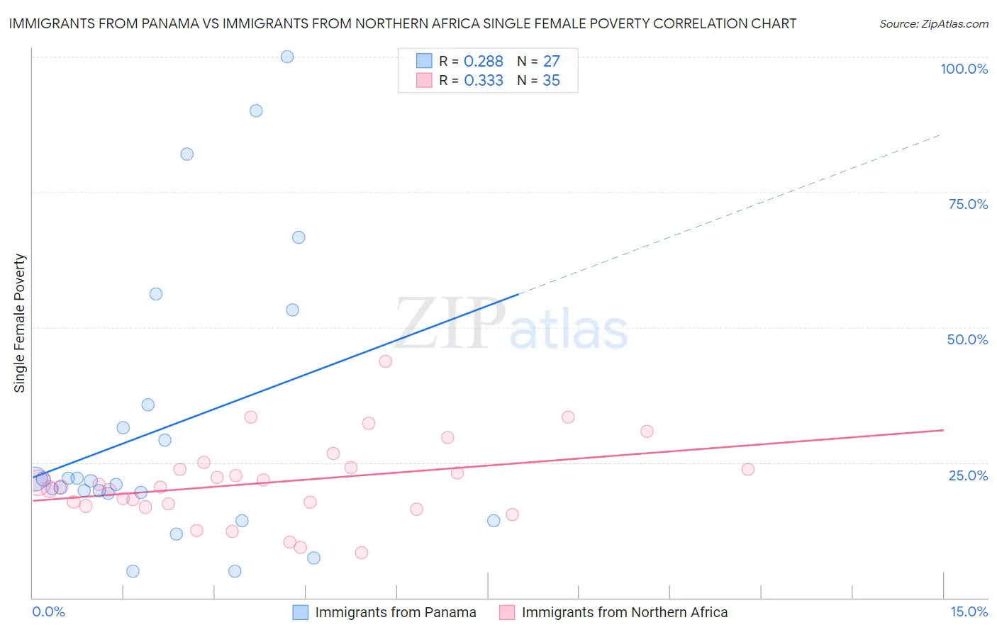 Immigrants from Panama vs Immigrants from Northern Africa Single Female Poverty