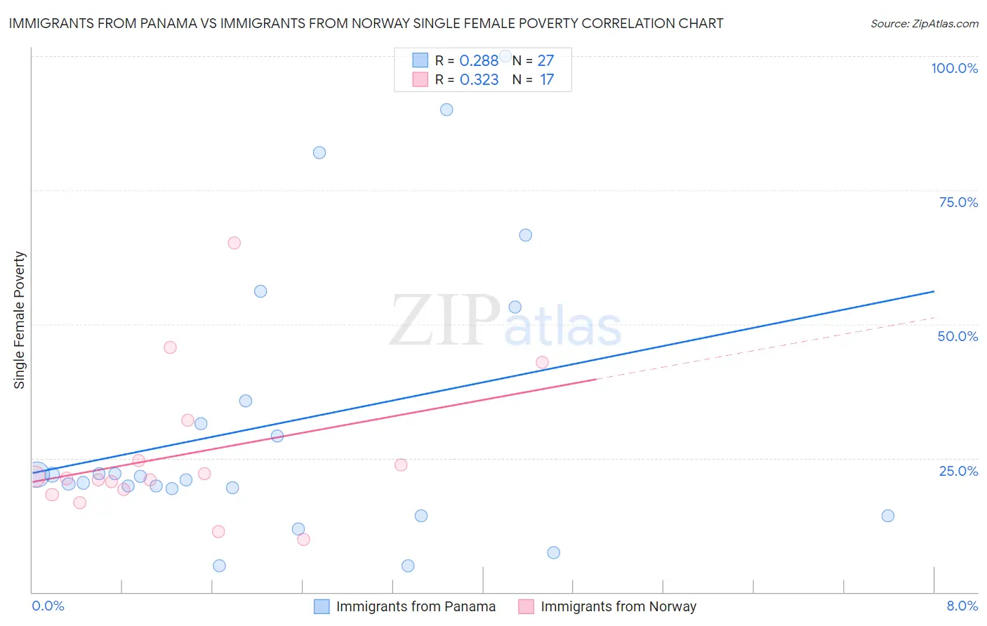 Immigrants from Panama vs Immigrants from Norway Single Female Poverty