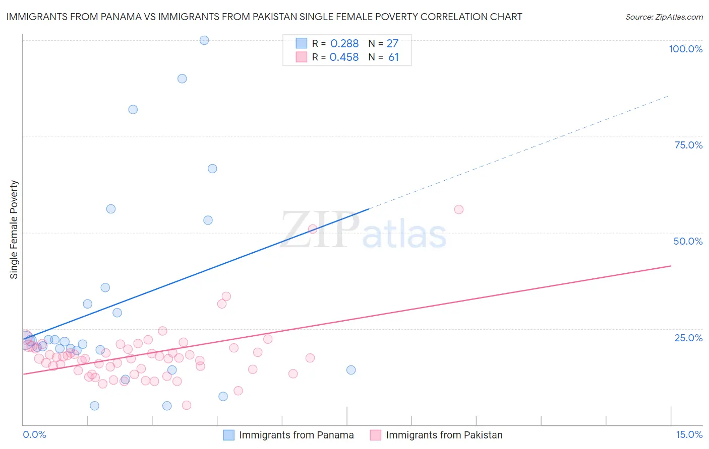 Immigrants from Panama vs Immigrants from Pakistan Single Female Poverty