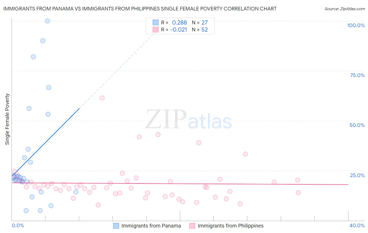 Immigrants from Panama vs Immigrants from Philippines Single Female Poverty