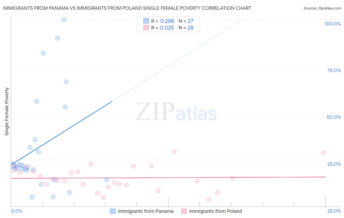 Immigrants from Panama vs Immigrants from Poland Single Female Poverty