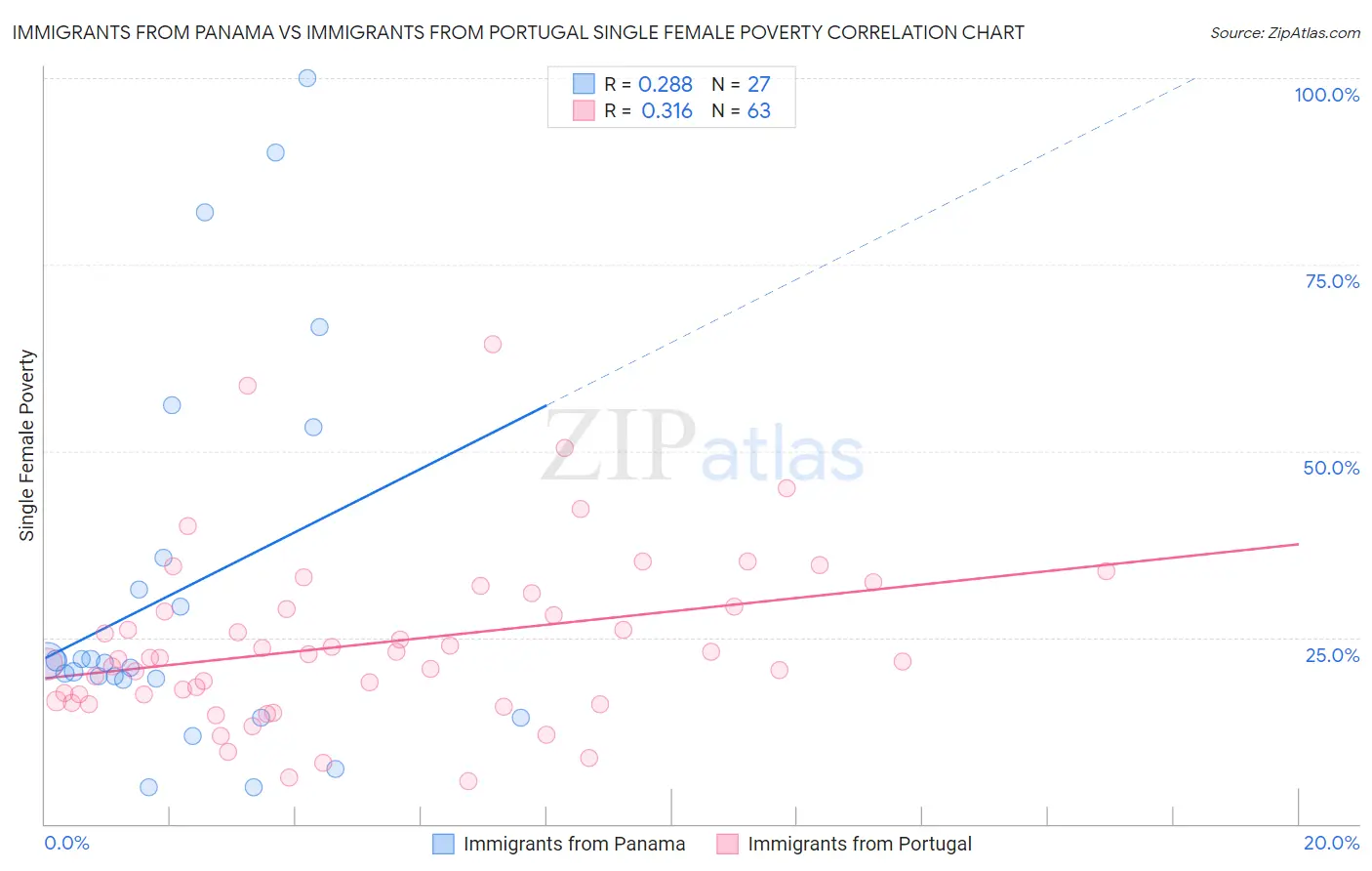 Immigrants from Panama vs Immigrants from Portugal Single Female Poverty