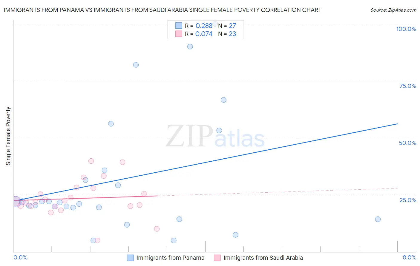 Immigrants from Panama vs Immigrants from Saudi Arabia Single Female Poverty