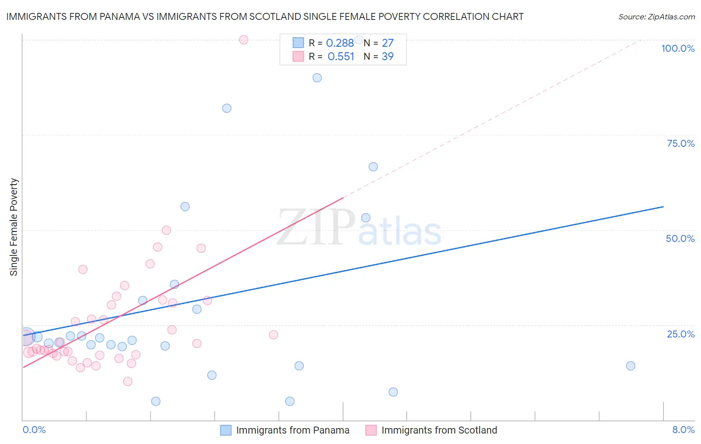 Immigrants from Panama vs Immigrants from Scotland Single Female Poverty