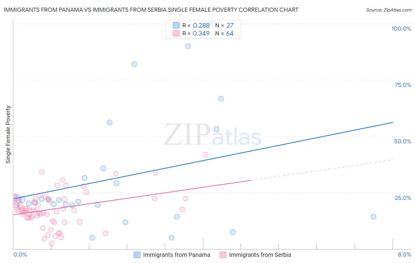 Immigrants from Panama vs Immigrants from Serbia Single Female Poverty