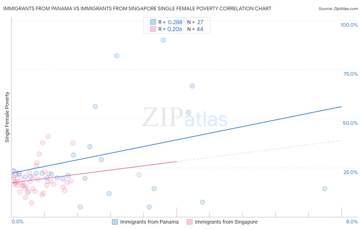 Immigrants from Panama vs Immigrants from Singapore Single Female Poverty