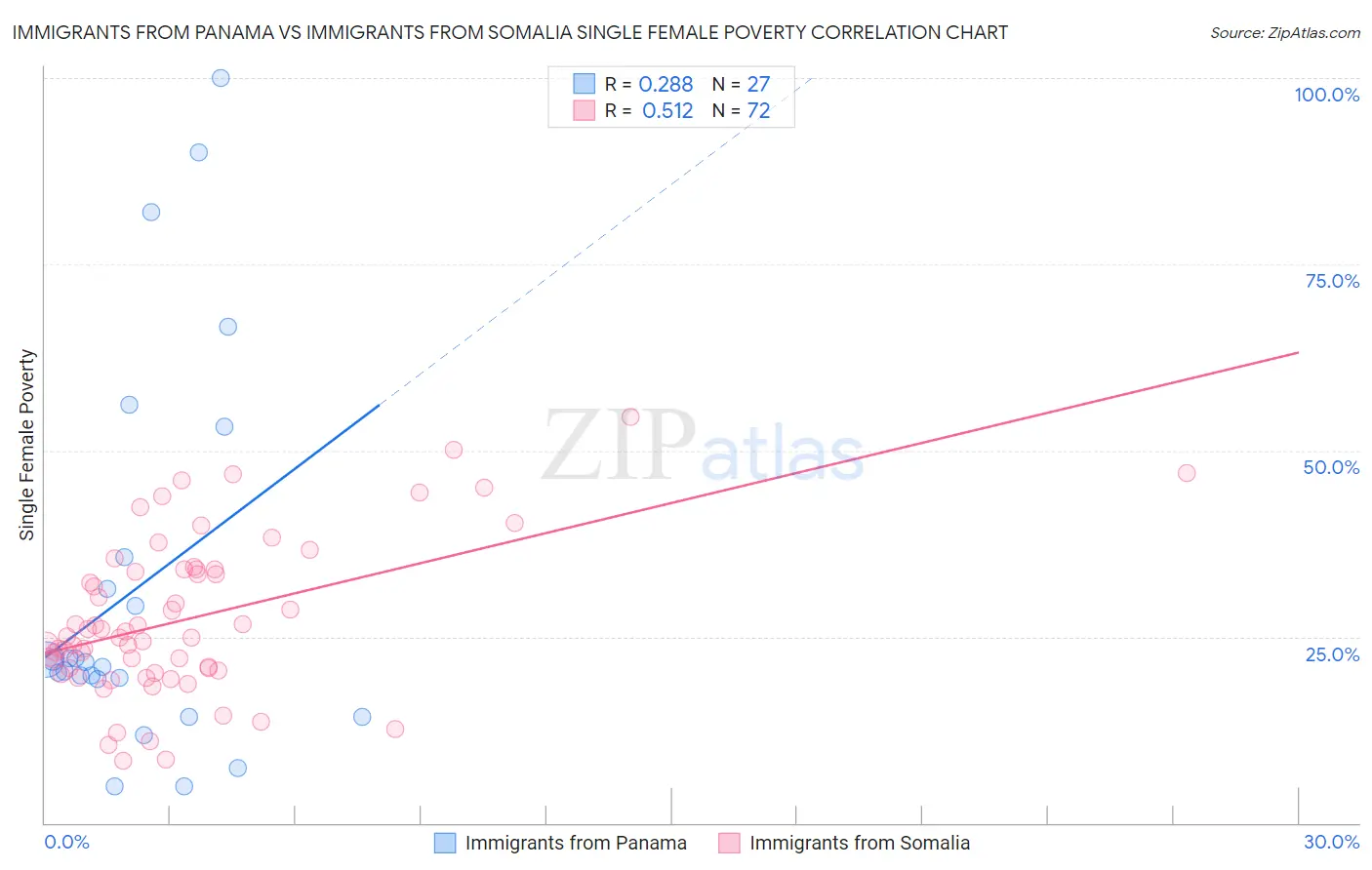 Immigrants from Panama vs Immigrants from Somalia Single Female Poverty