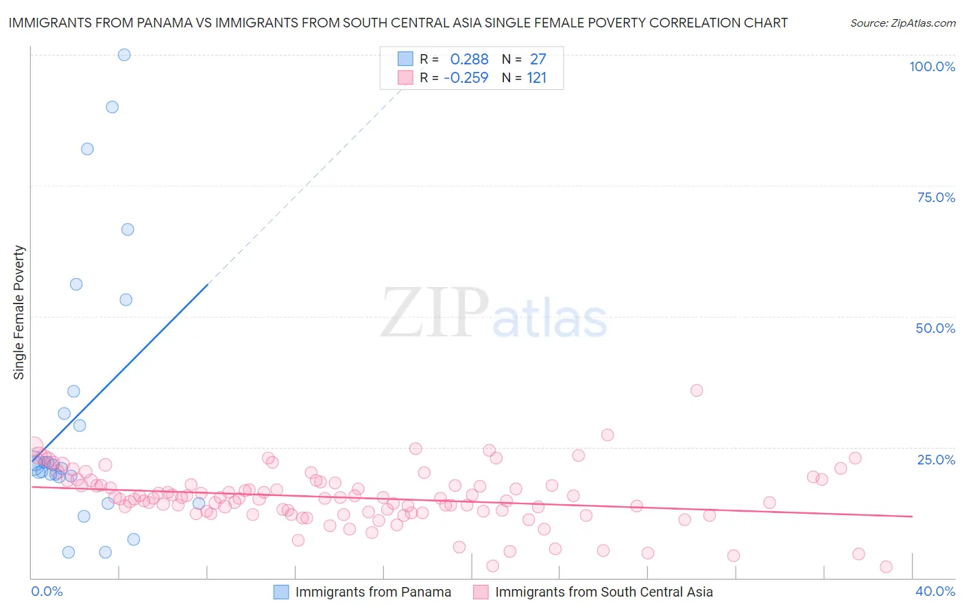 Immigrants from Panama vs Immigrants from South Central Asia Single Female Poverty