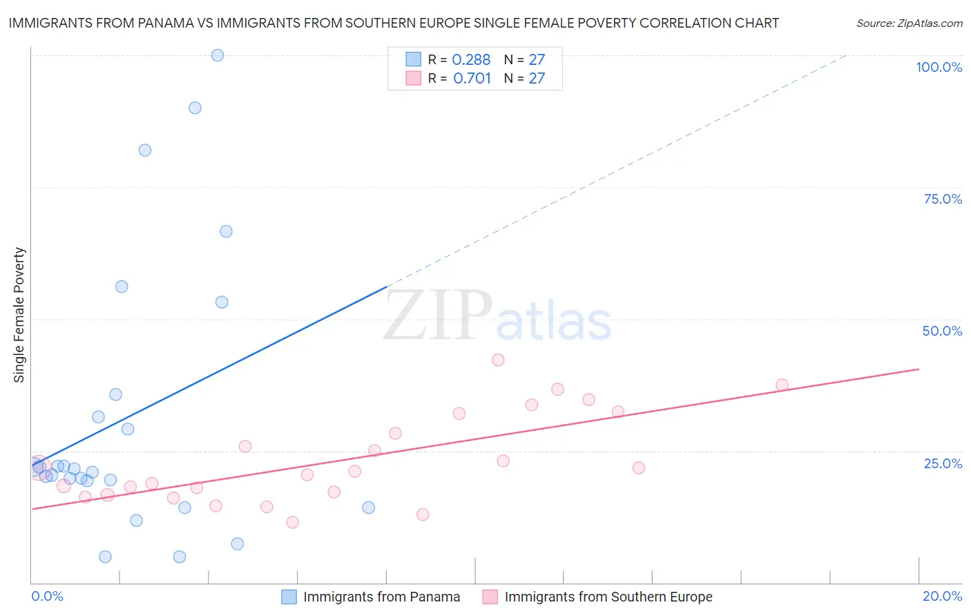 Immigrants from Panama vs Immigrants from Southern Europe Single Female Poverty