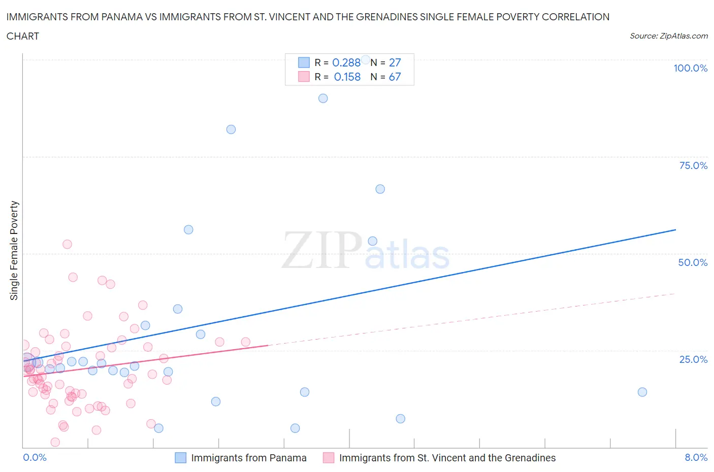 Immigrants from Panama vs Immigrants from St. Vincent and the Grenadines Single Female Poverty