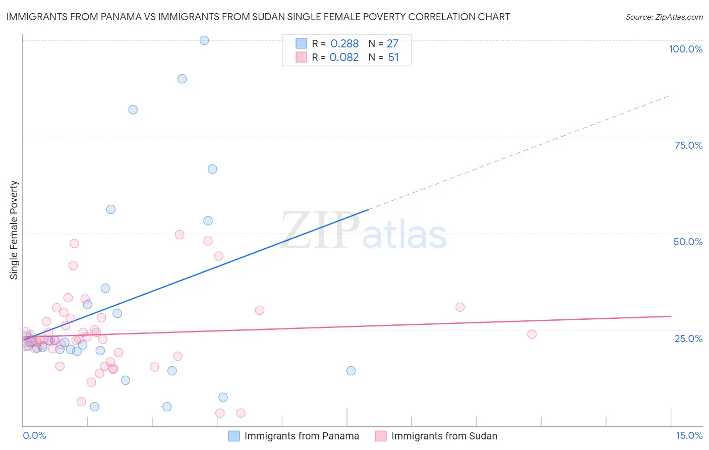 Immigrants from Panama vs Immigrants from Sudan Single Female Poverty