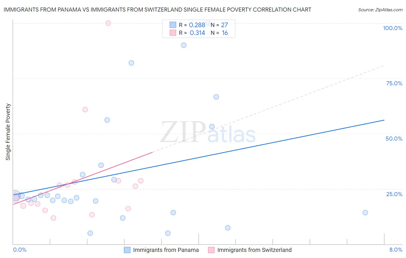 Immigrants from Panama vs Immigrants from Switzerland Single Female Poverty