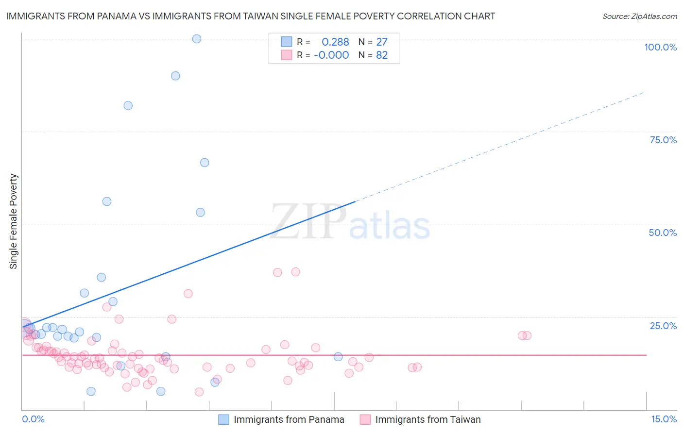 Immigrants from Panama vs Immigrants from Taiwan Single Female Poverty