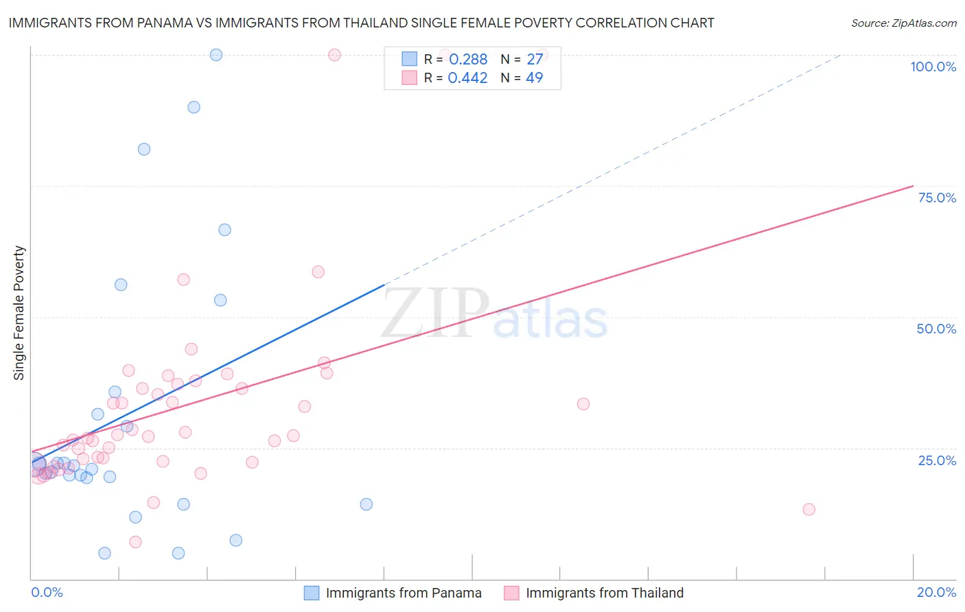 Immigrants from Panama vs Immigrants from Thailand Single Female Poverty
