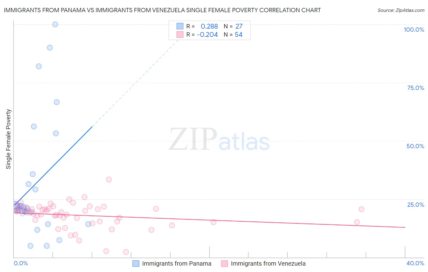 Immigrants from Panama vs Immigrants from Venezuela Single Female Poverty