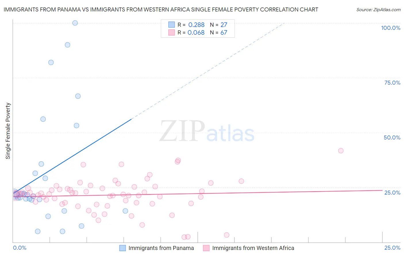 Immigrants from Panama vs Immigrants from Western Africa Single Female Poverty