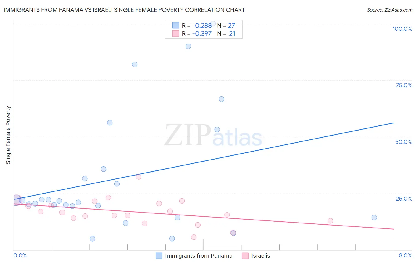 Immigrants from Panama vs Israeli Single Female Poverty