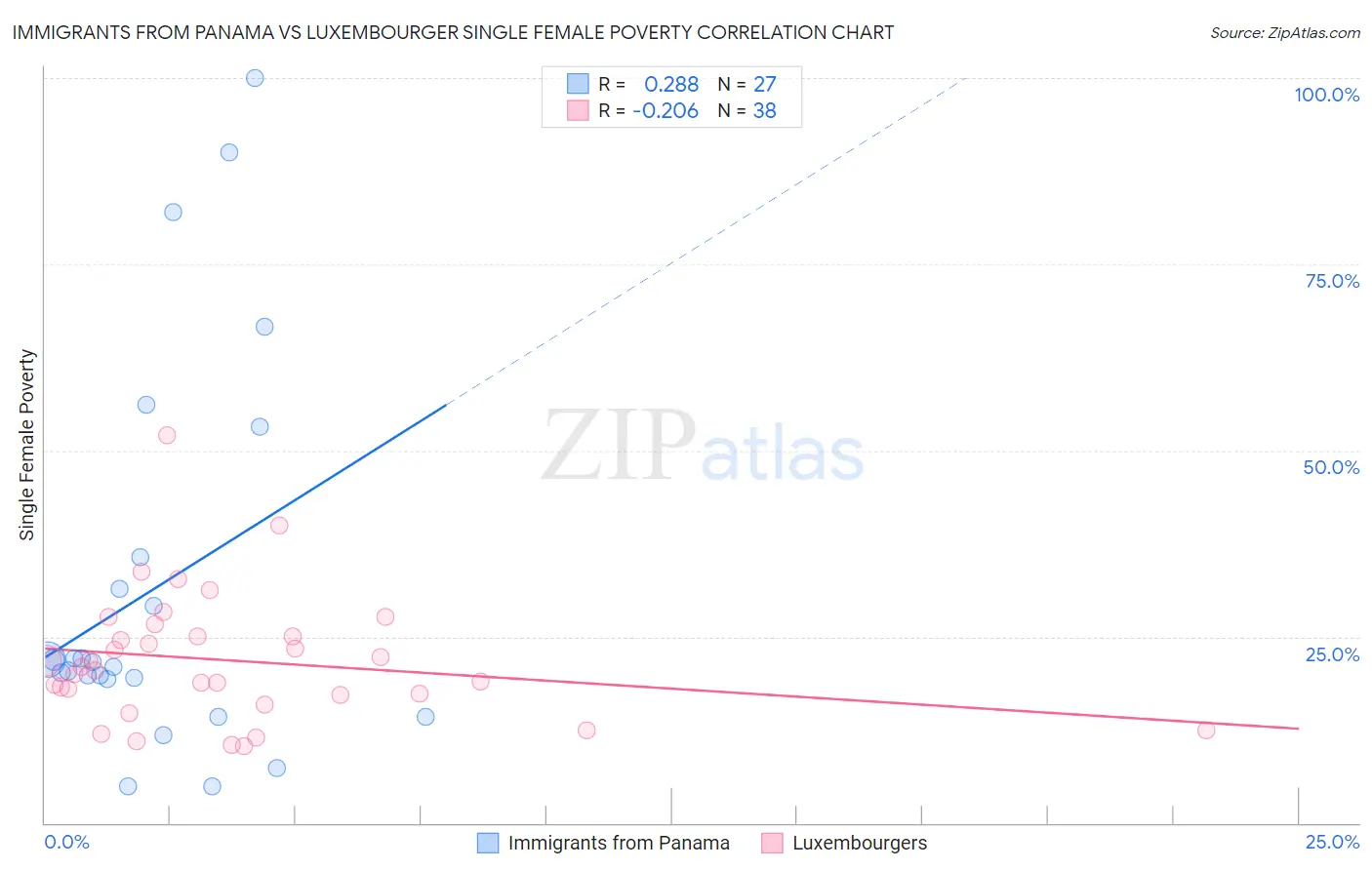 Immigrants from Panama vs Luxembourger Single Female Poverty