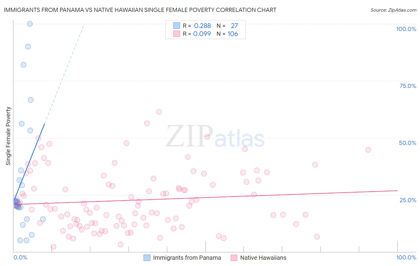 Immigrants from Panama vs Native Hawaiian Single Female Poverty