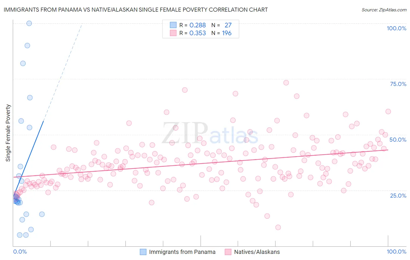 Immigrants from Panama vs Native/Alaskan Single Female Poverty