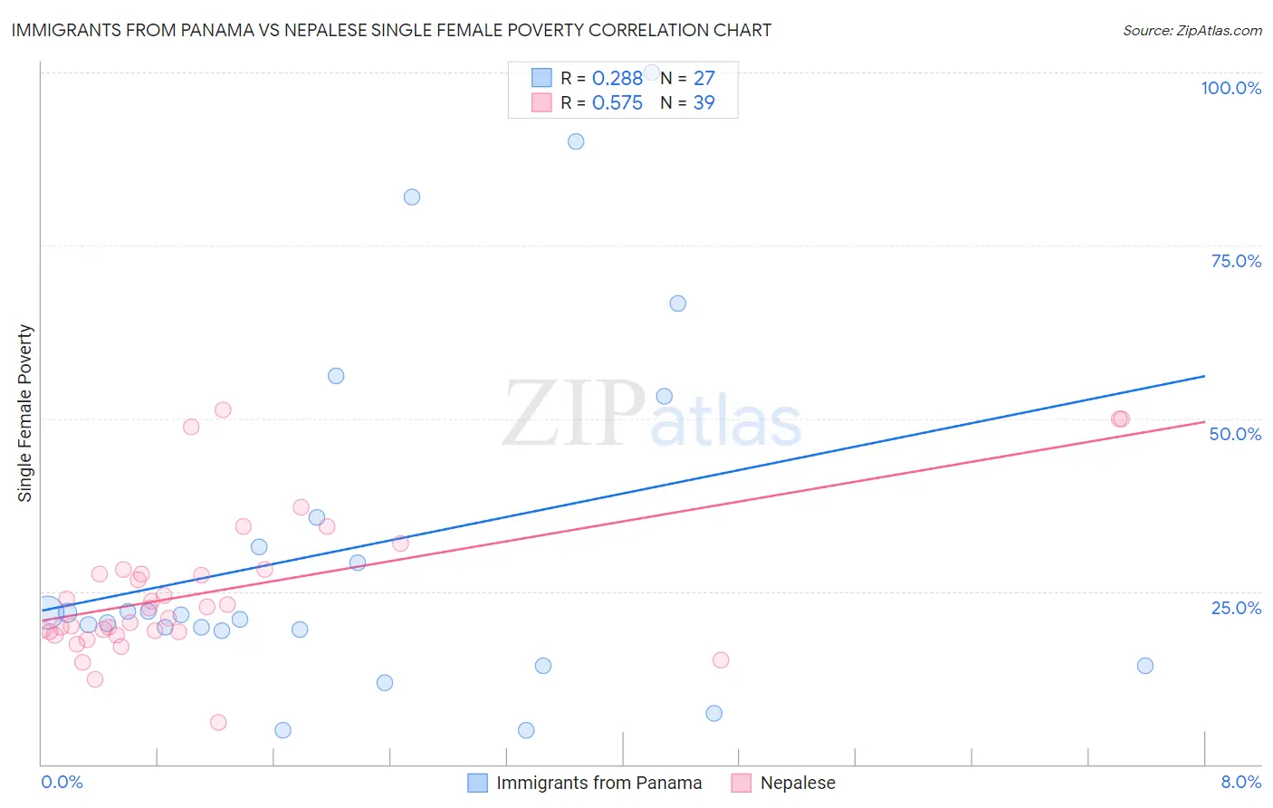 Immigrants from Panama vs Nepalese Single Female Poverty