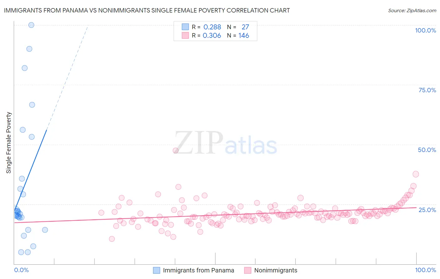 Immigrants from Panama vs Nonimmigrants Single Female Poverty