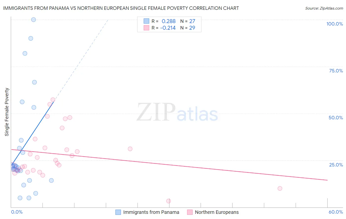 Immigrants from Panama vs Northern European Single Female Poverty