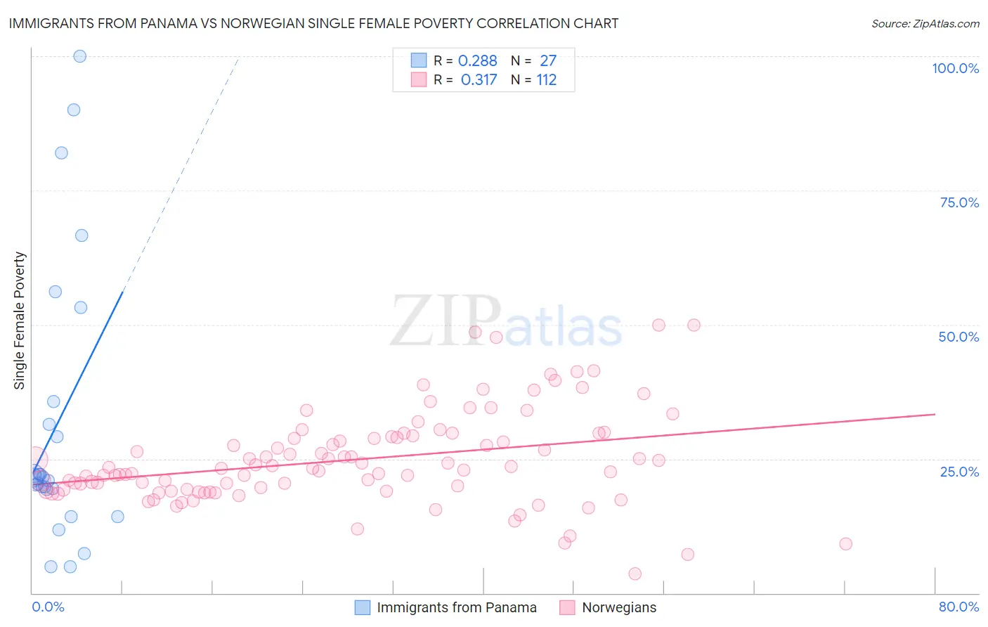 Immigrants from Panama vs Norwegian Single Female Poverty