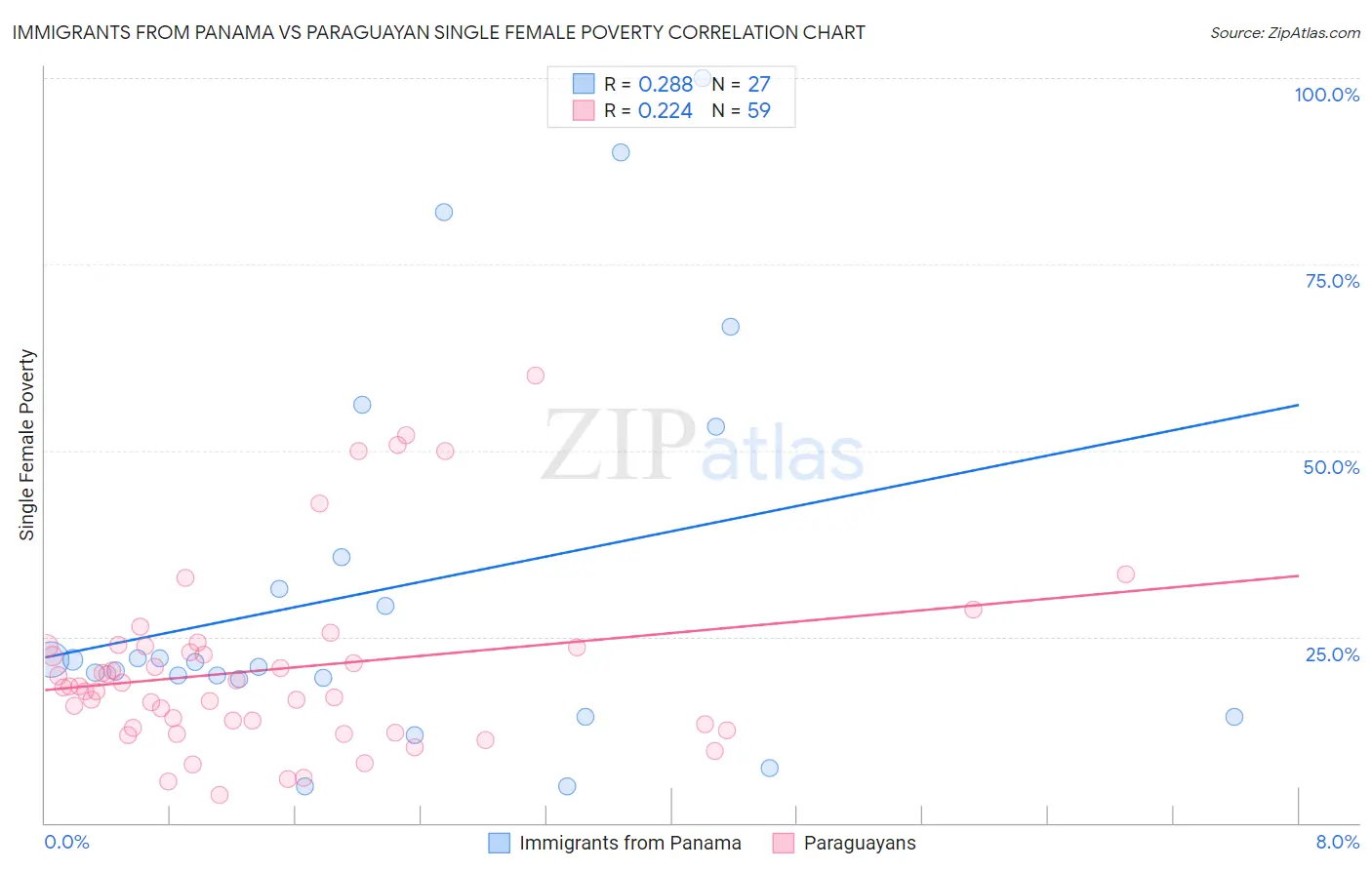 Immigrants from Panama vs Paraguayan Single Female Poverty