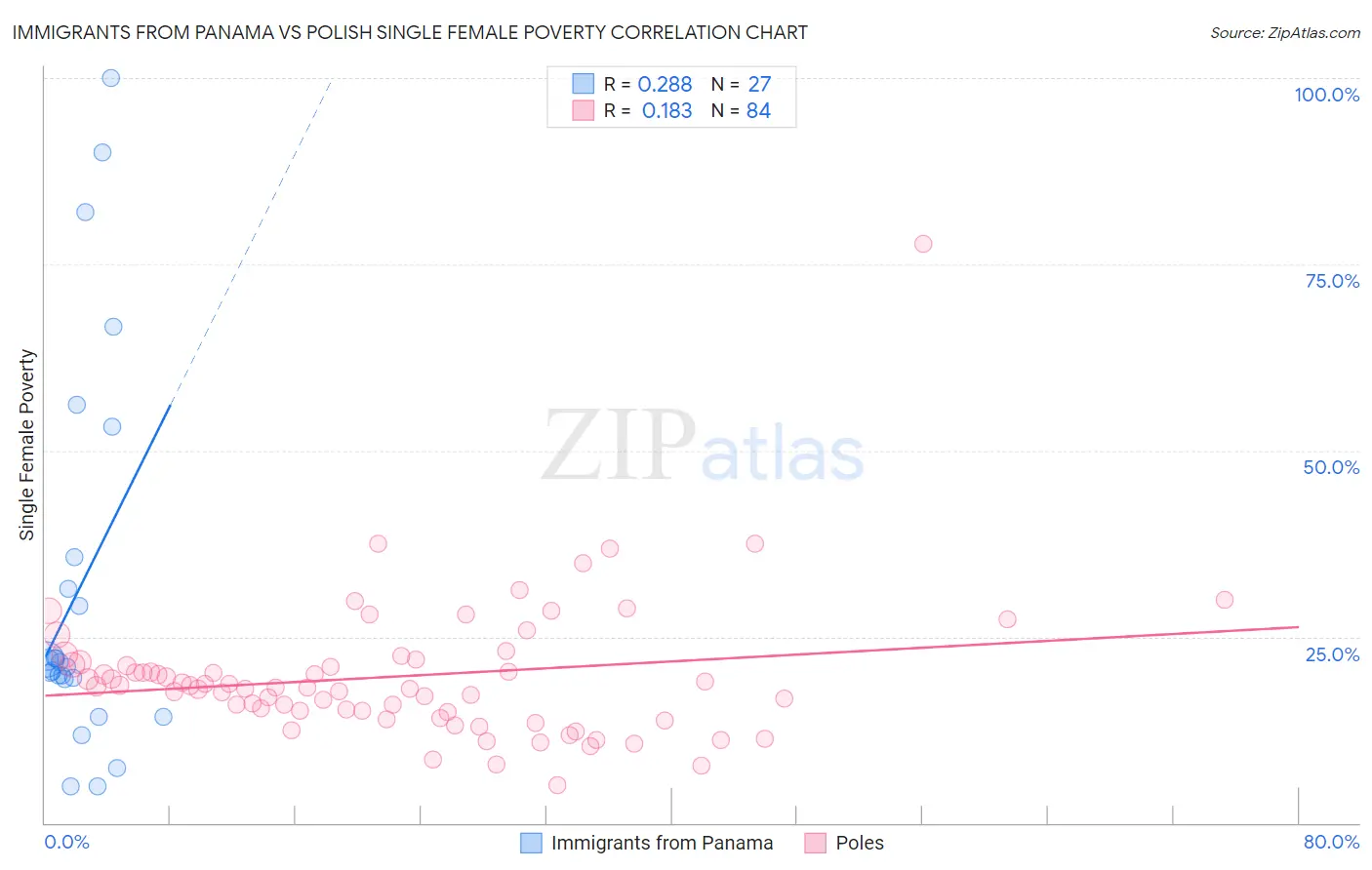 Immigrants from Panama vs Polish Single Female Poverty