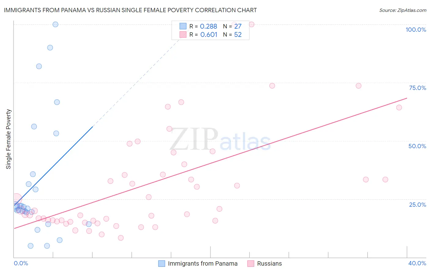 Immigrants from Panama vs Russian Single Female Poverty