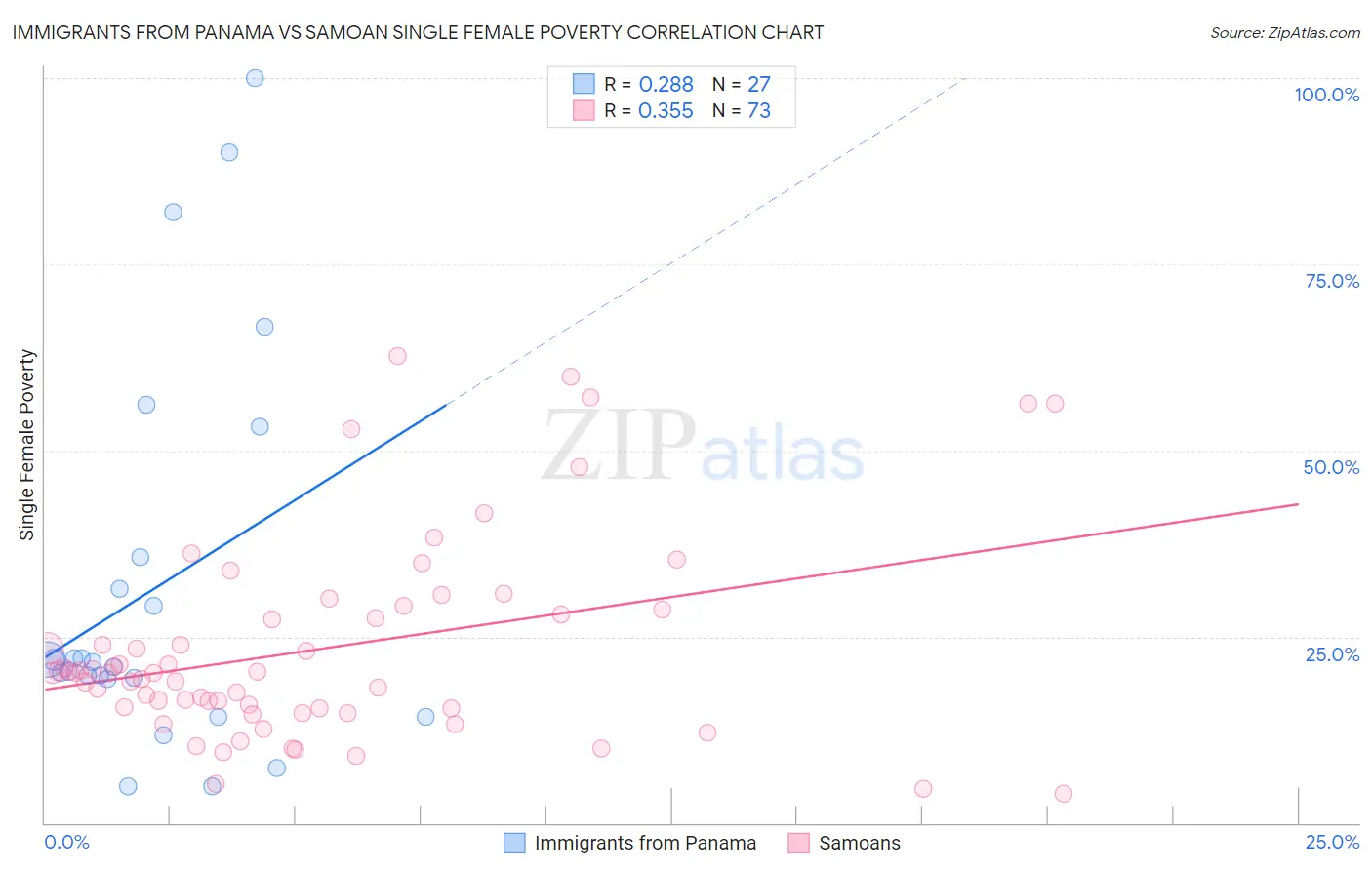 Immigrants from Panama vs Samoan Single Female Poverty