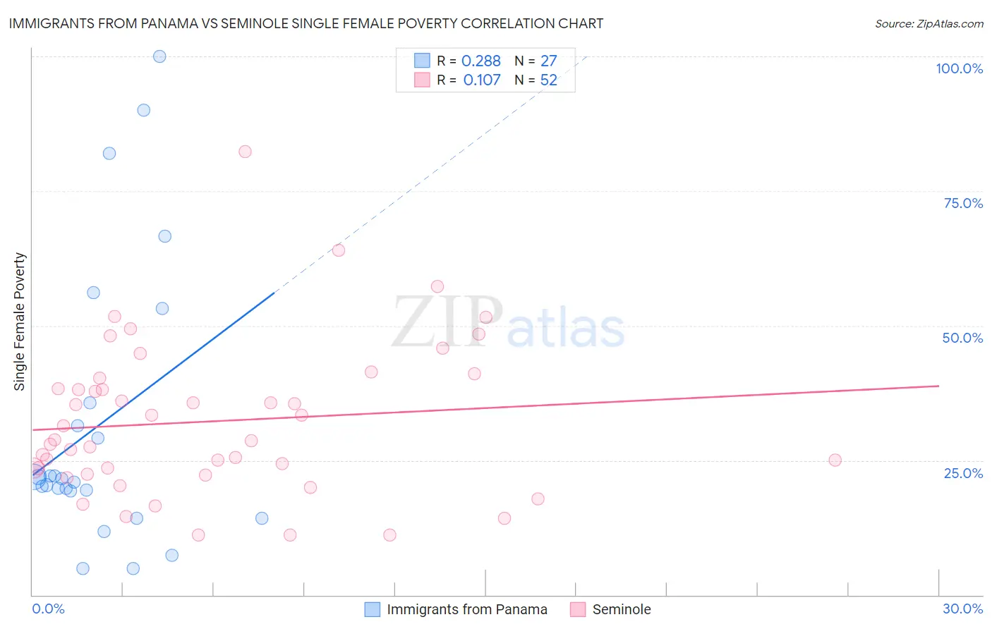 Immigrants from Panama vs Seminole Single Female Poverty