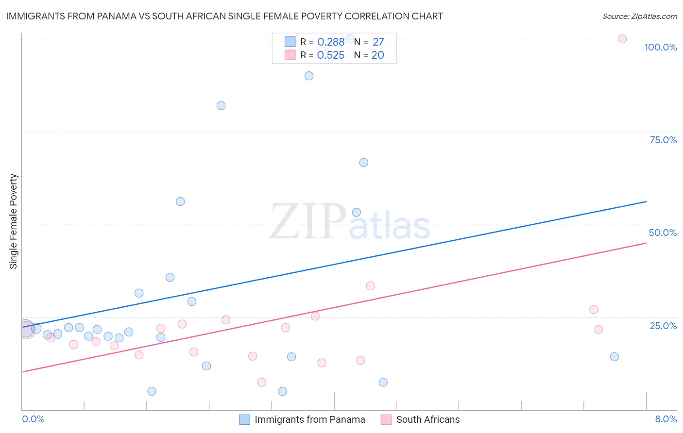 Immigrants from Panama vs South African Single Female Poverty