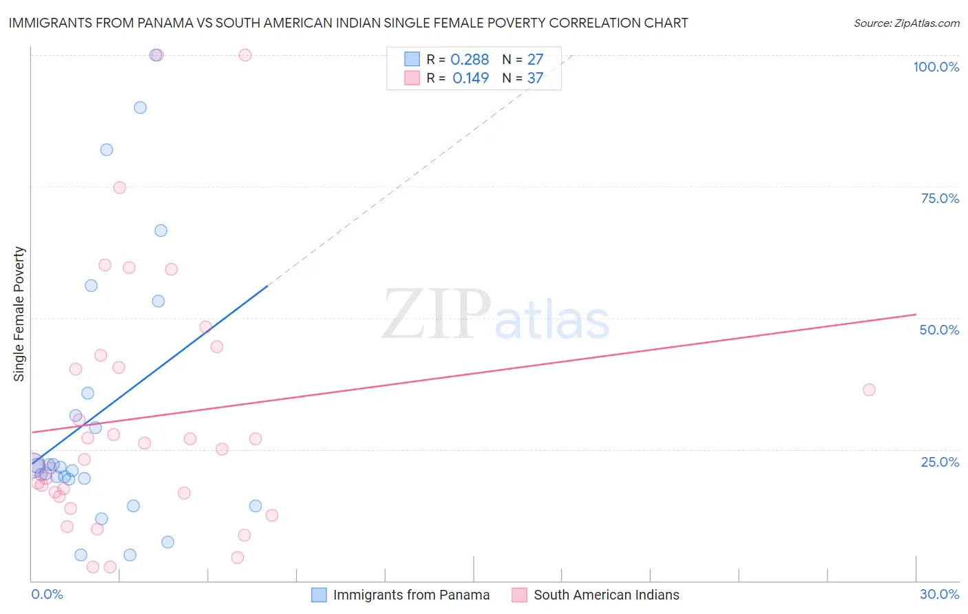 Immigrants from Panama vs South American Indian Single Female Poverty