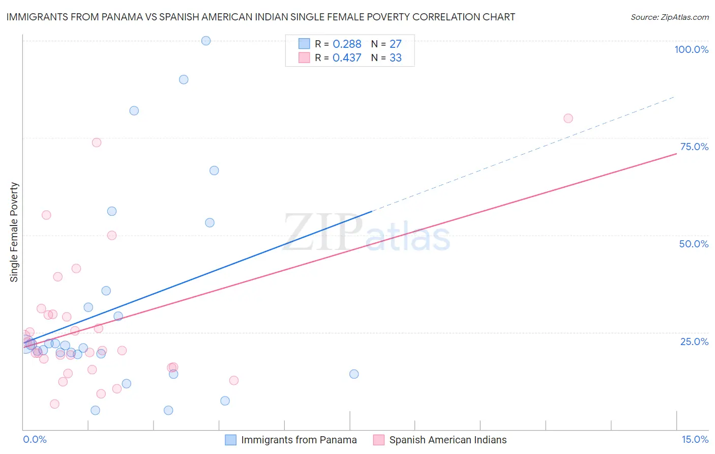 Immigrants from Panama vs Spanish American Indian Single Female Poverty