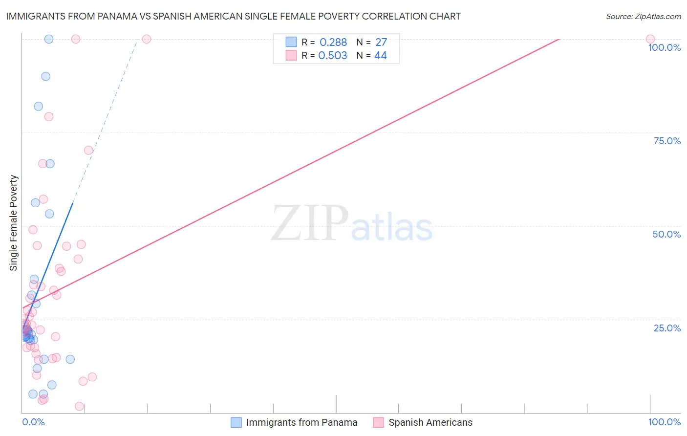 Immigrants from Panama vs Spanish American Single Female Poverty
