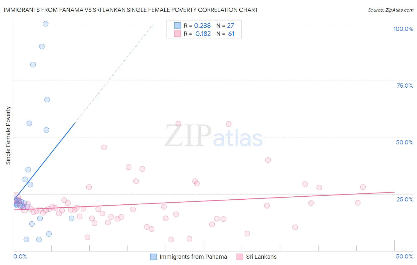 Immigrants from Panama vs Sri Lankan Single Female Poverty