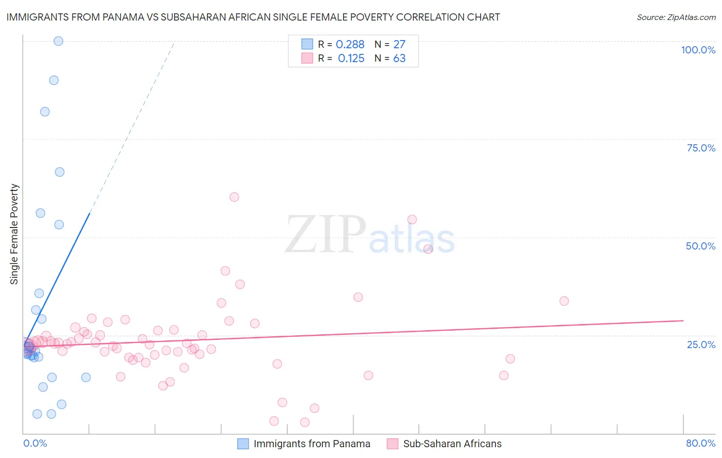 Immigrants from Panama vs Subsaharan African Single Female Poverty