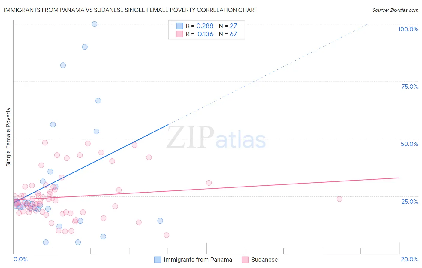 Immigrants from Panama vs Sudanese Single Female Poverty