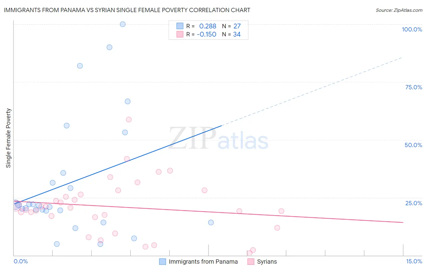 Immigrants from Panama vs Syrian Single Female Poverty