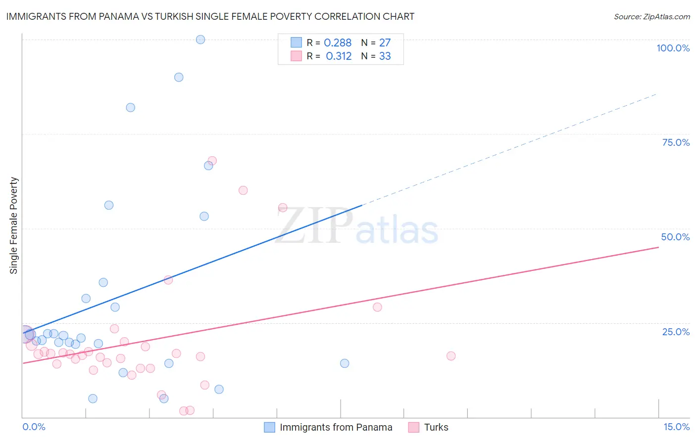 Immigrants from Panama vs Turkish Single Female Poverty