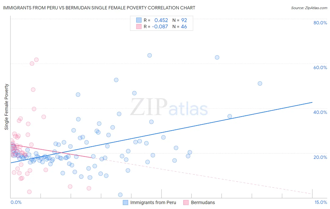 Immigrants from Peru vs Bermudan Single Female Poverty