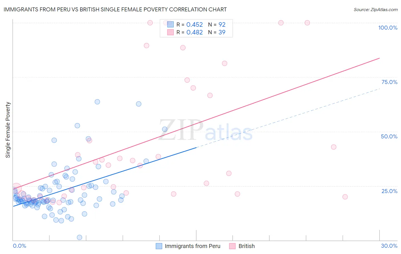 Immigrants from Peru vs British Single Female Poverty