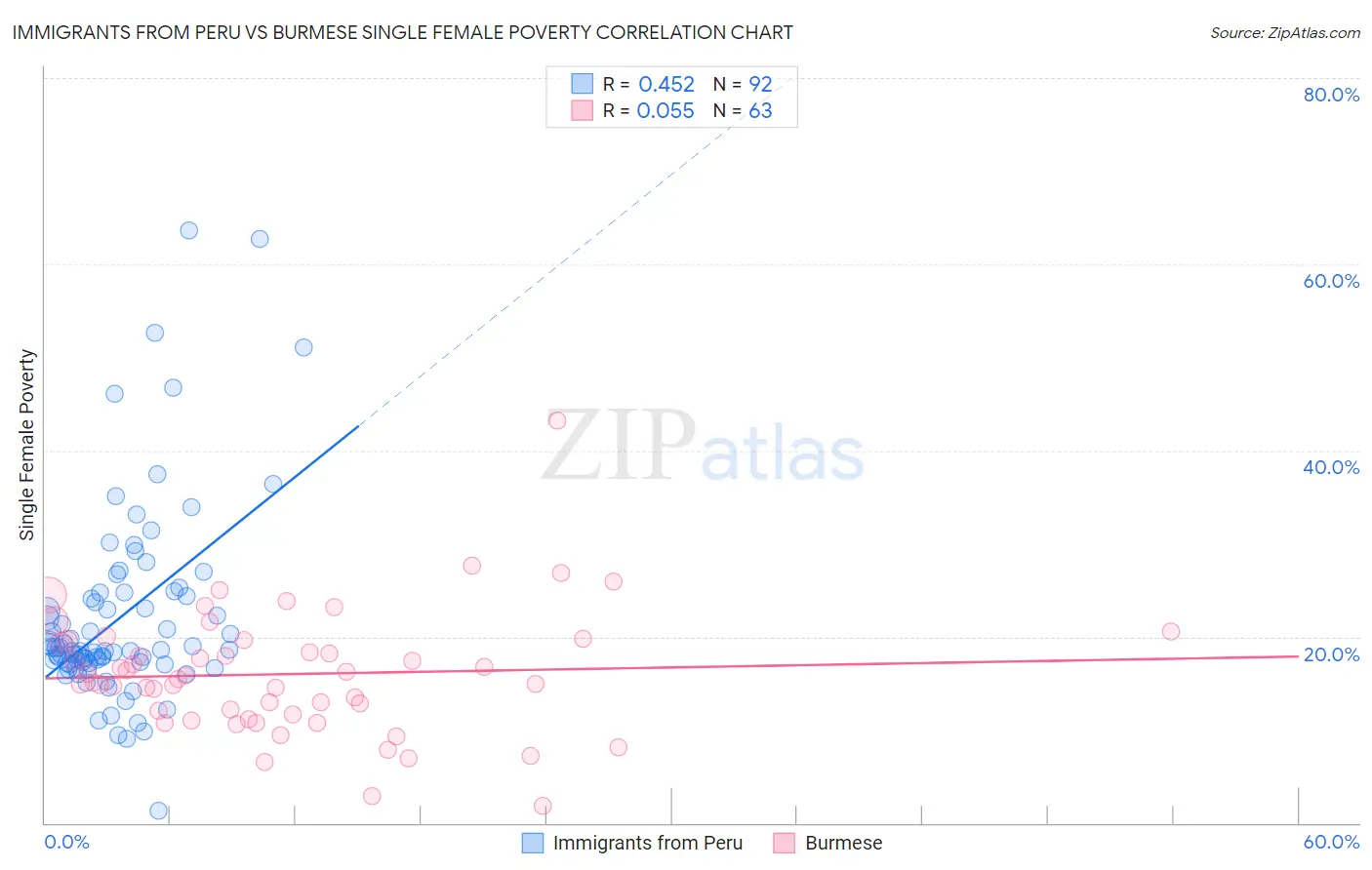 Immigrants from Peru vs Burmese Single Female Poverty