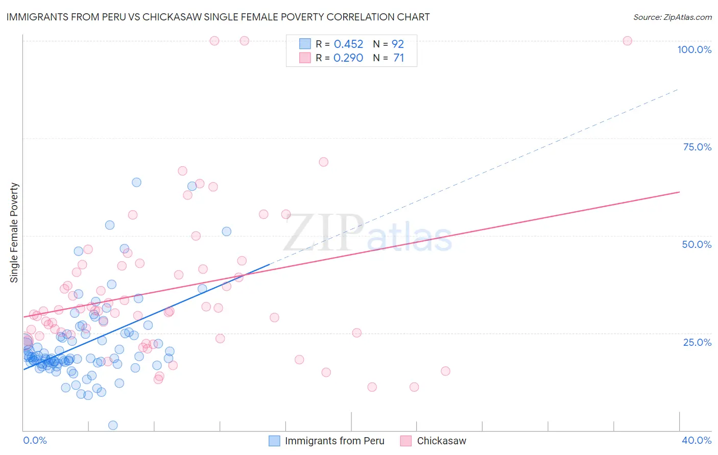 Immigrants from Peru vs Chickasaw Single Female Poverty