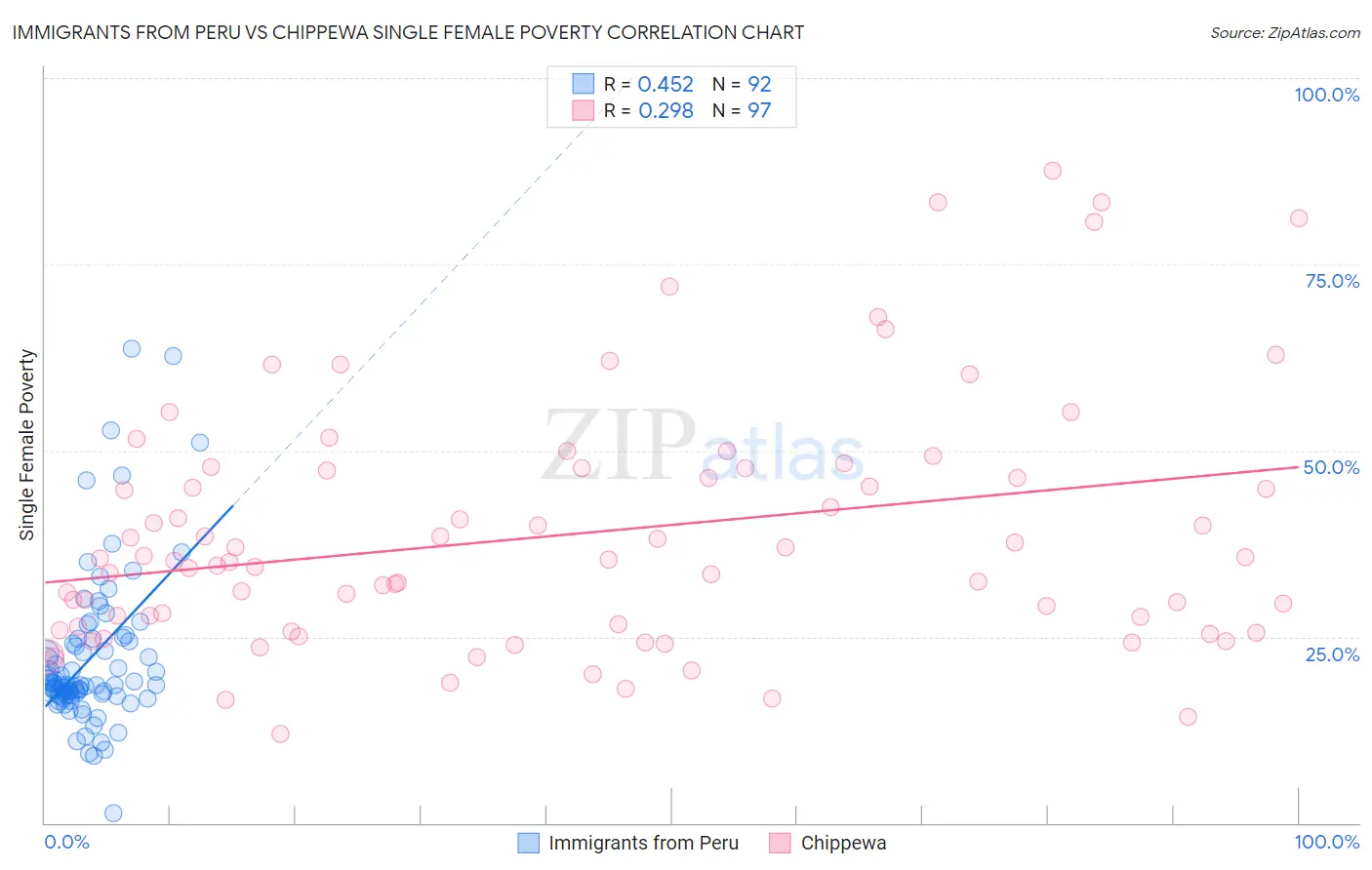 Immigrants from Peru vs Chippewa Single Female Poverty