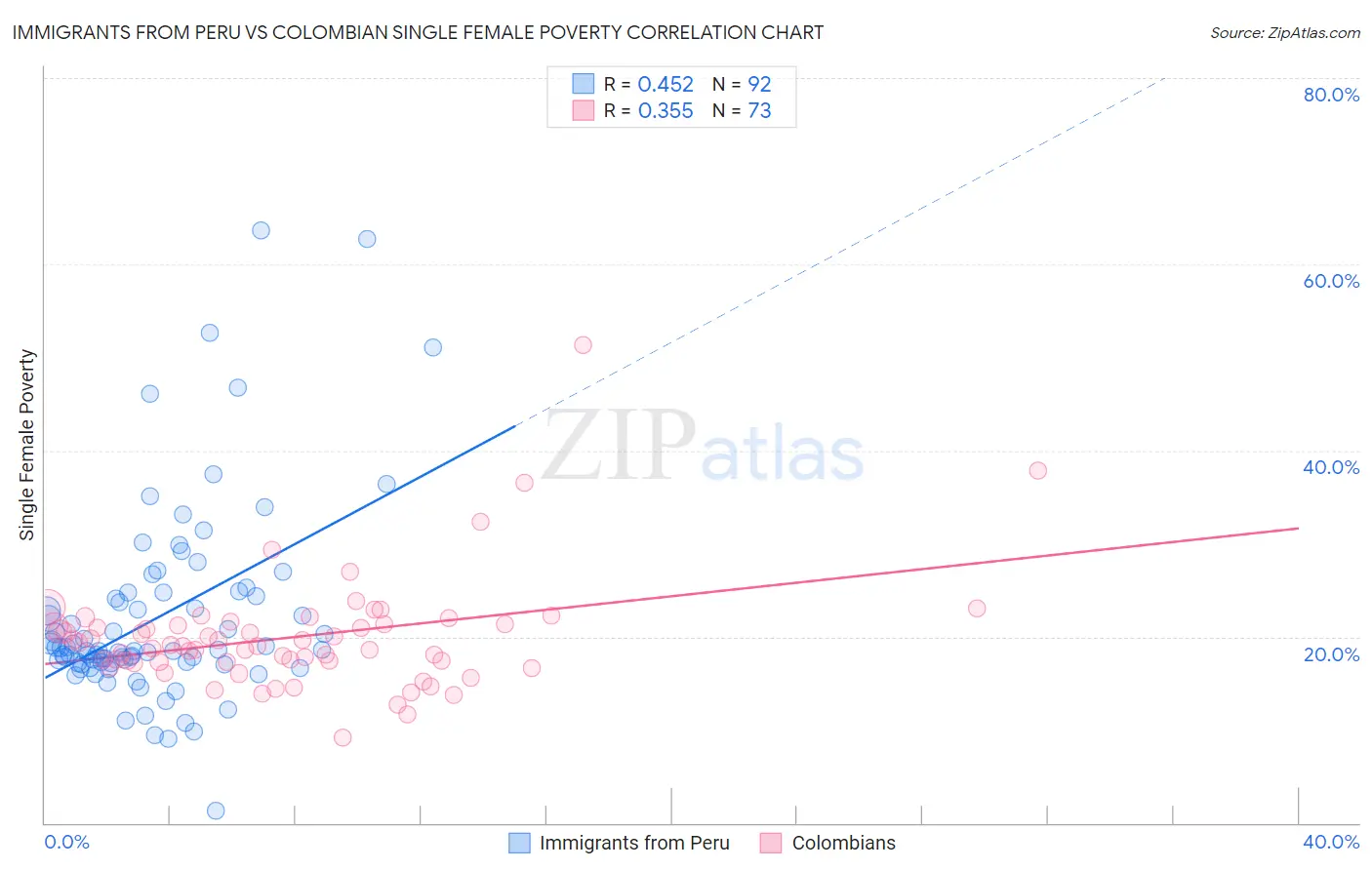 Immigrants from Peru vs Colombian Single Female Poverty