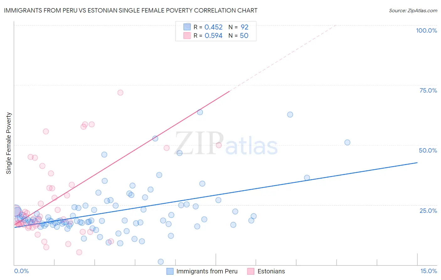 Immigrants from Peru vs Estonian Single Female Poverty