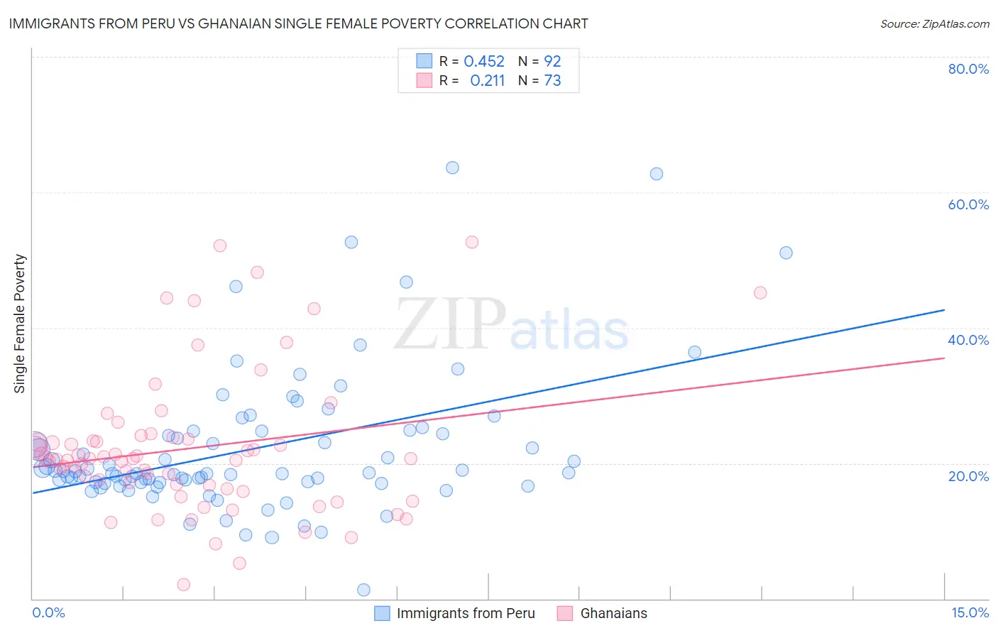Immigrants from Peru vs Ghanaian Single Female Poverty